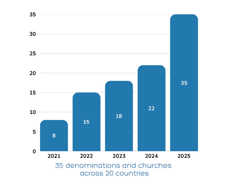 Denomination Growth copia